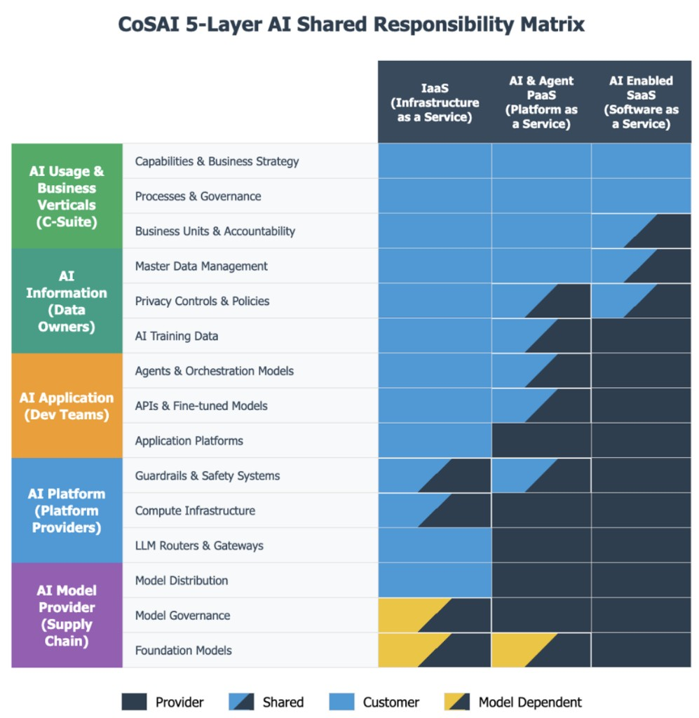 CoSAI 5-layer AI Shared Responsibility Matrix. Five layers from AI Usage and Business Verticals through AI Model Provider. Columns: IaaS, AI and Agent PaaS, AI Enabled SaaS. Cells mark Provider, Customer, Shared, or Model Dependent.
